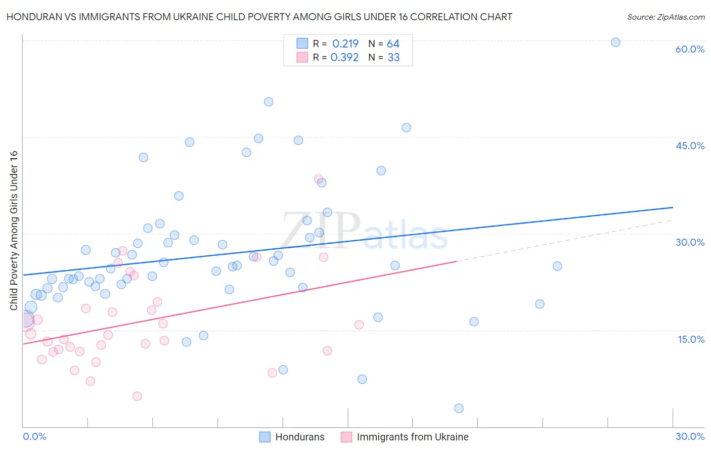 Honduran vs Immigrants from Ukraine Child Poverty Among Girls Under 16