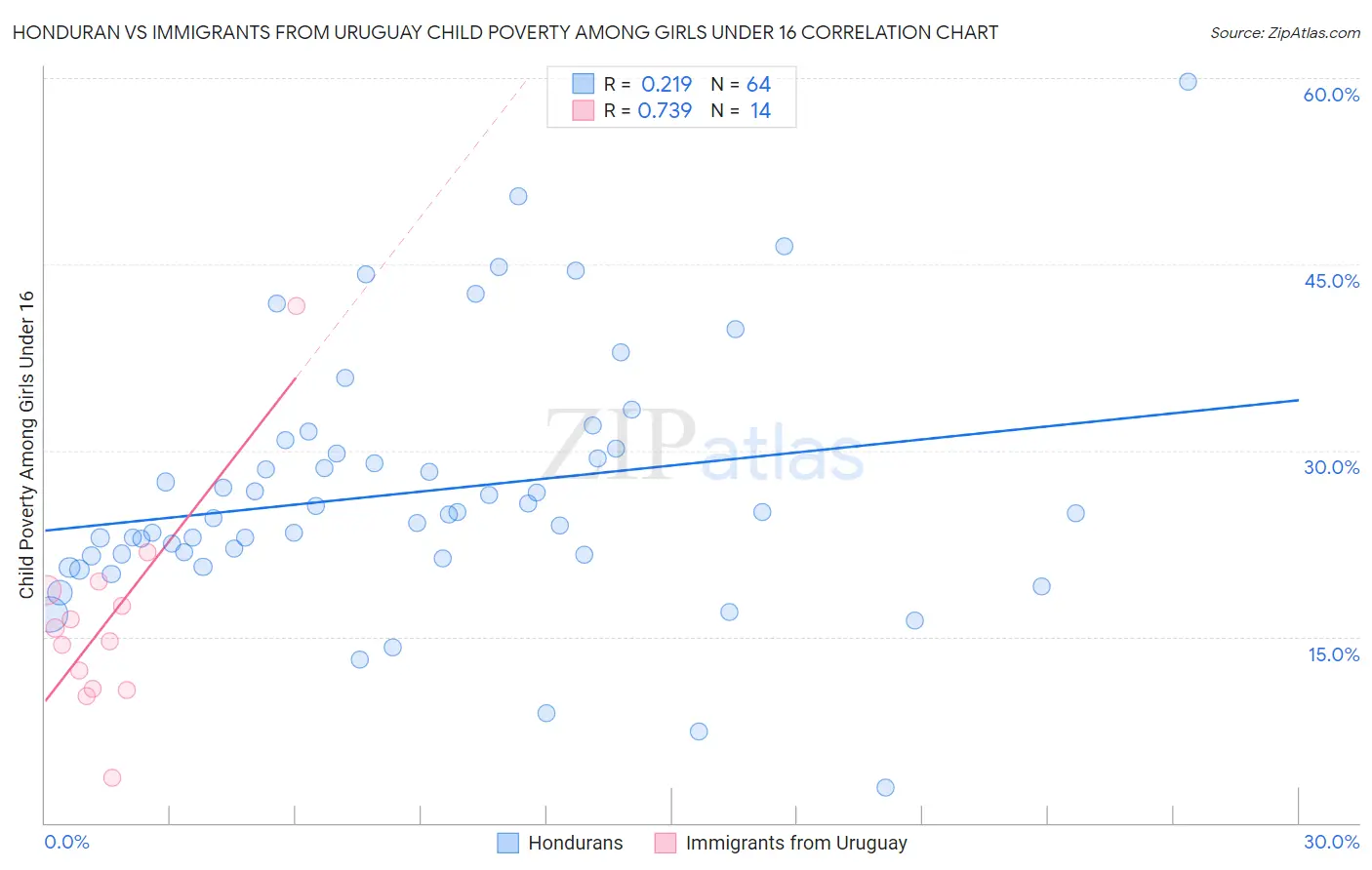 Honduran vs Immigrants from Uruguay Child Poverty Among Girls Under 16