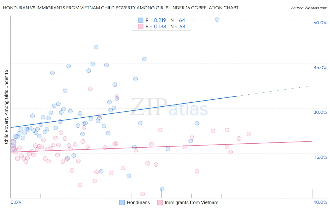 Honduran vs Immigrants from Vietnam Child Poverty Among Girls Under 16