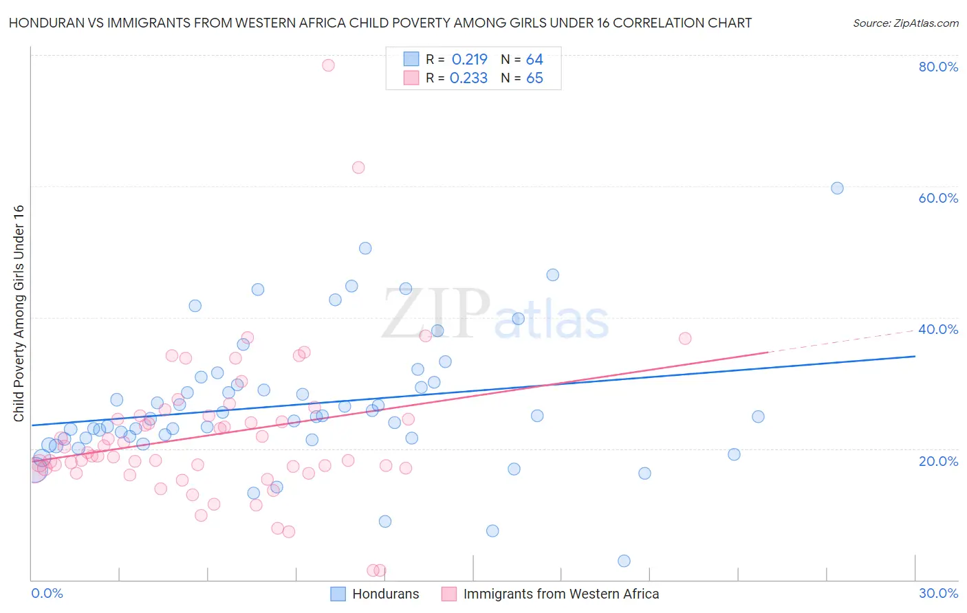 Honduran vs Immigrants from Western Africa Child Poverty Among Girls Under 16