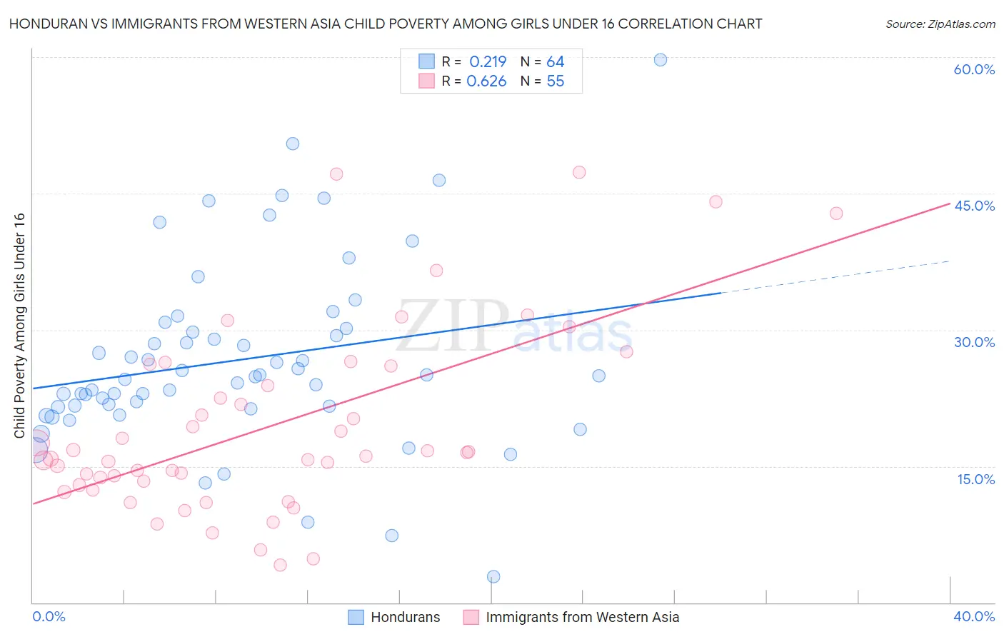 Honduran vs Immigrants from Western Asia Child Poverty Among Girls Under 16