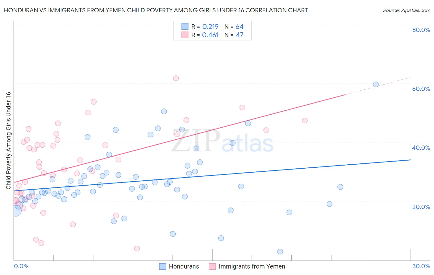 Honduran vs Immigrants from Yemen Child Poverty Among Girls Under 16