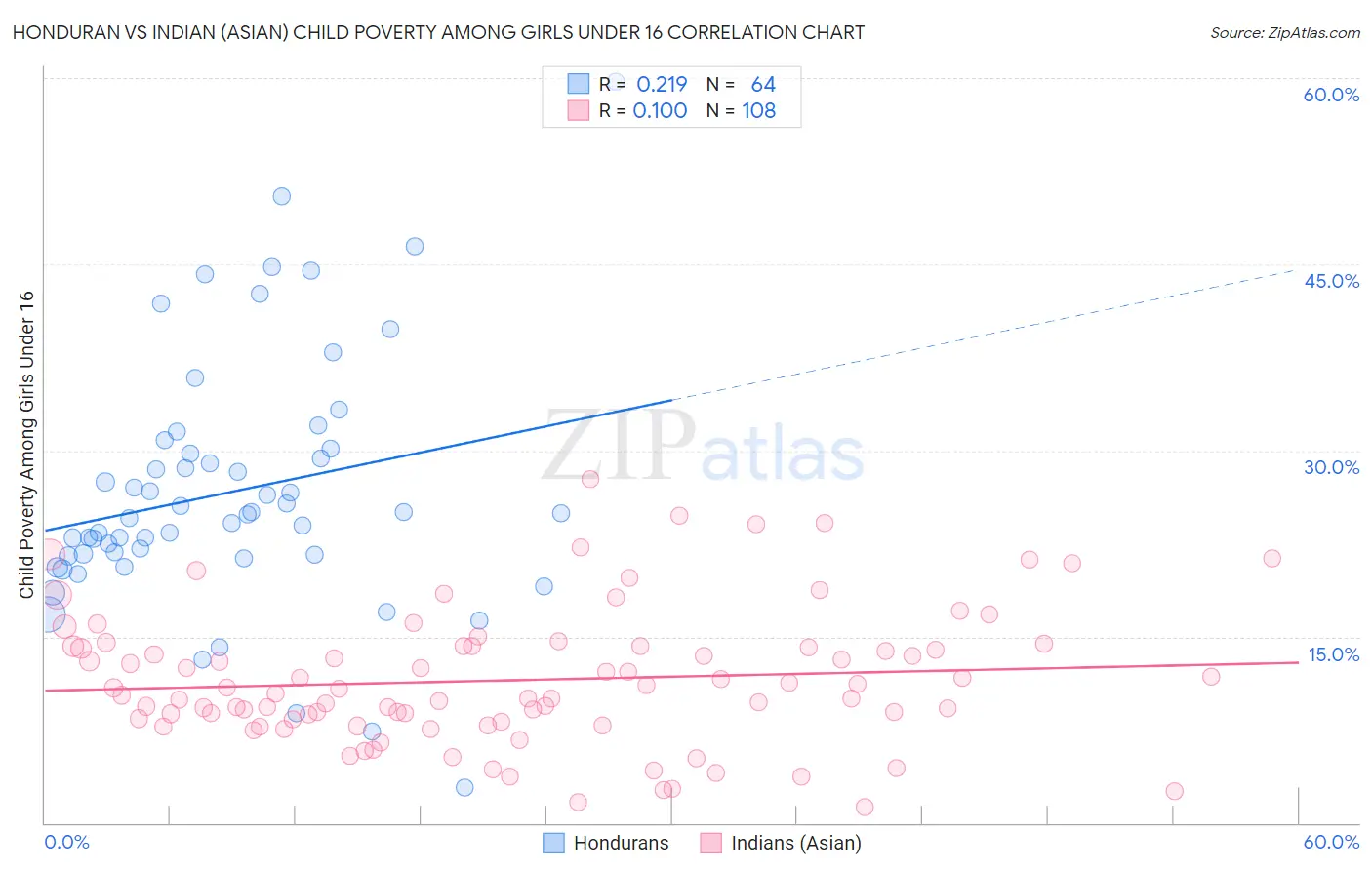 Honduran vs Indian (Asian) Child Poverty Among Girls Under 16