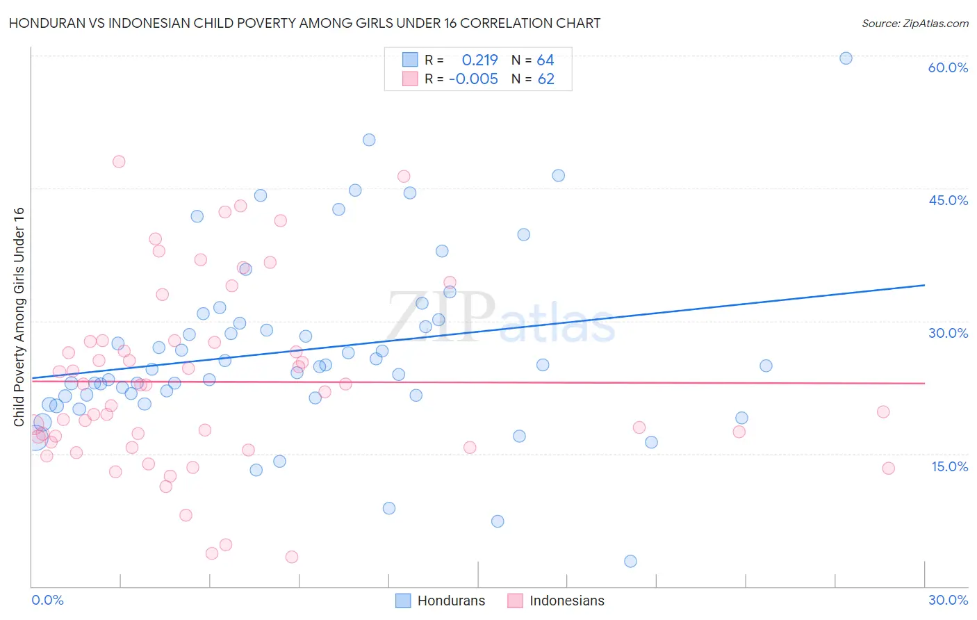 Honduran vs Indonesian Child Poverty Among Girls Under 16