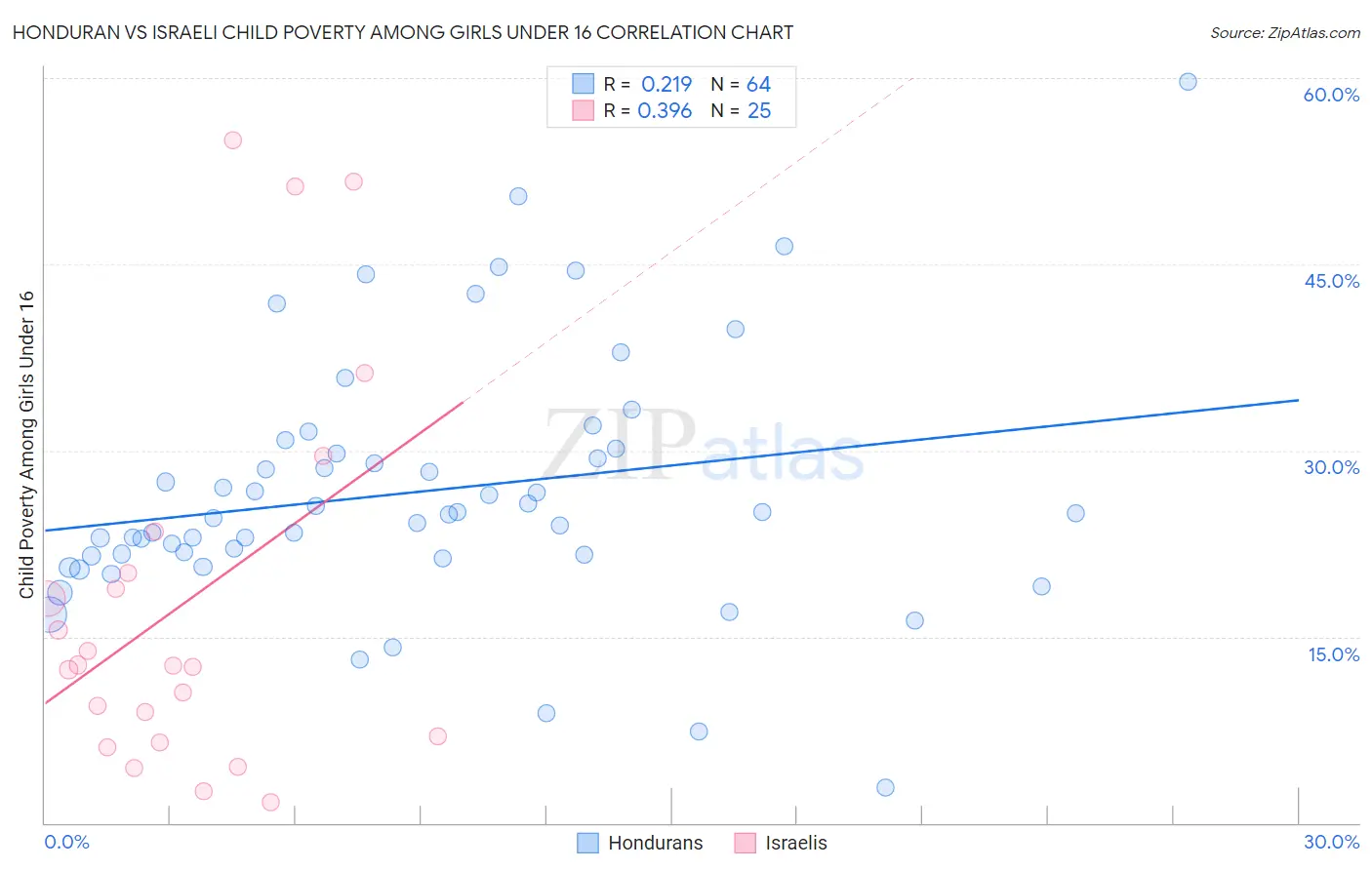 Honduran vs Israeli Child Poverty Among Girls Under 16