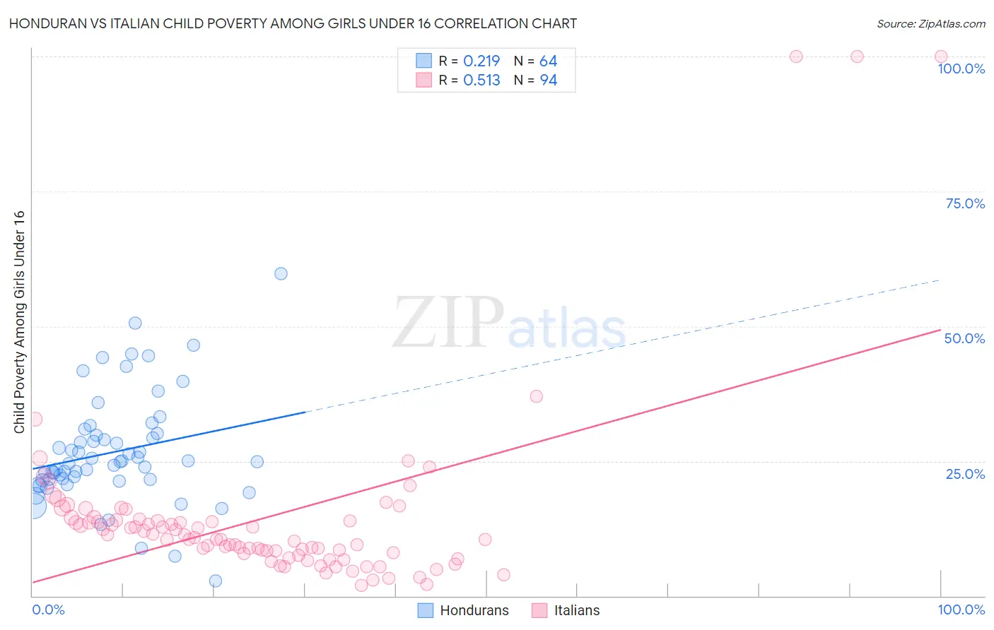Honduran vs Italian Child Poverty Among Girls Under 16