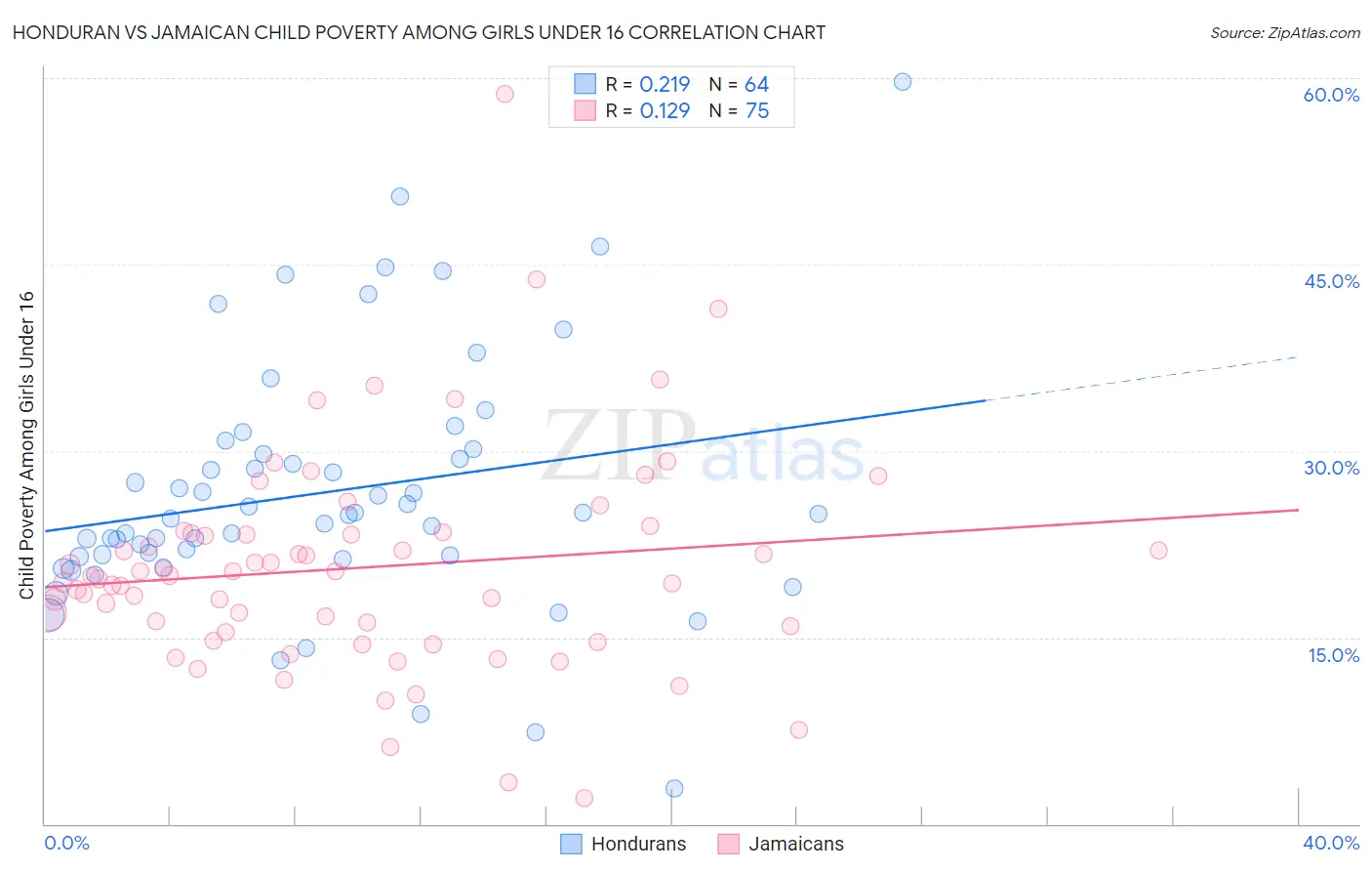 Honduran vs Jamaican Child Poverty Among Girls Under 16