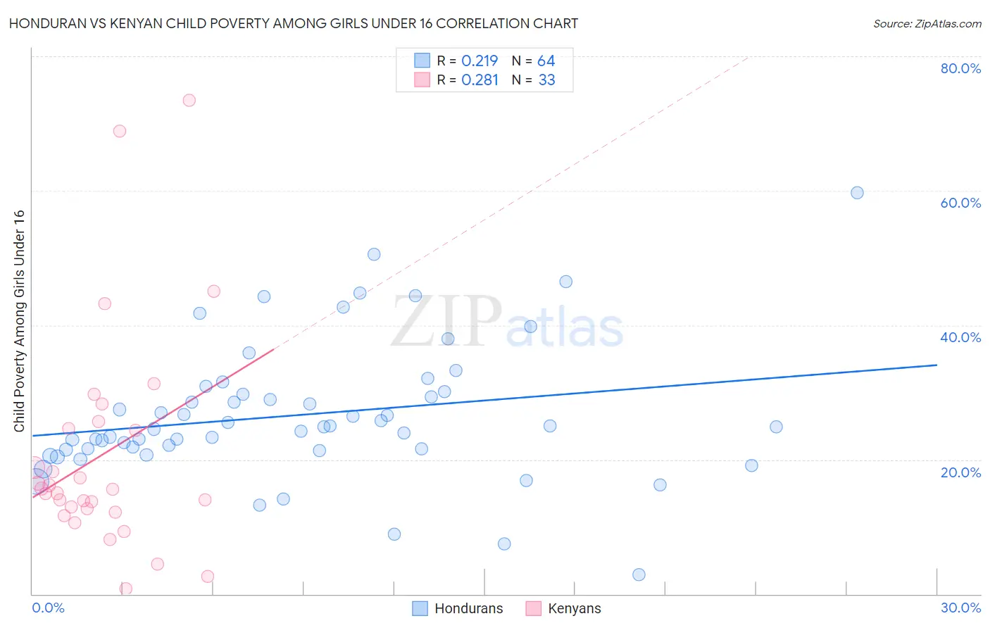 Honduran vs Kenyan Child Poverty Among Girls Under 16