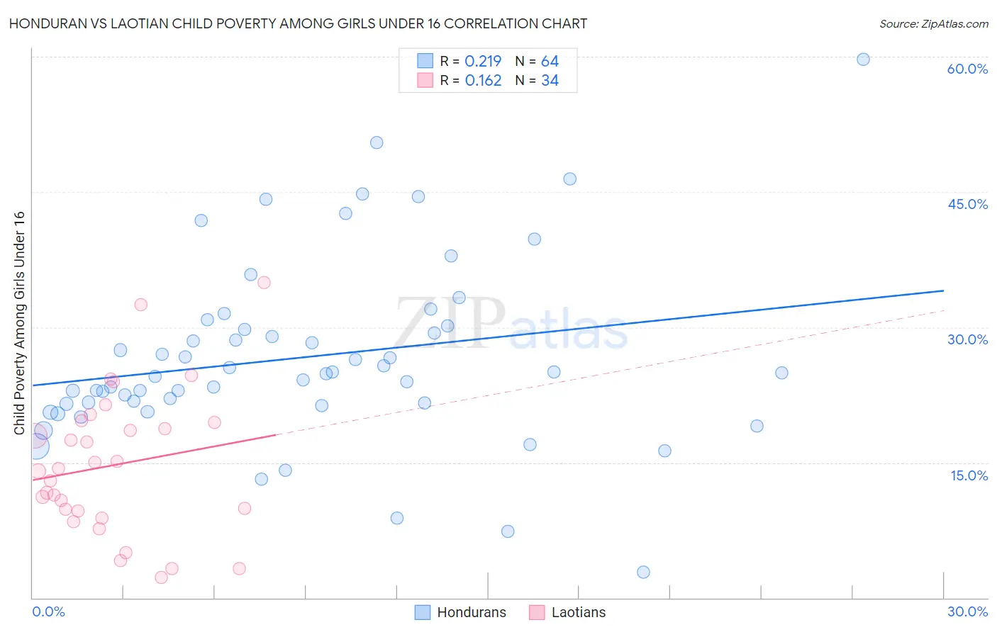 Honduran vs Laotian Child Poverty Among Girls Under 16