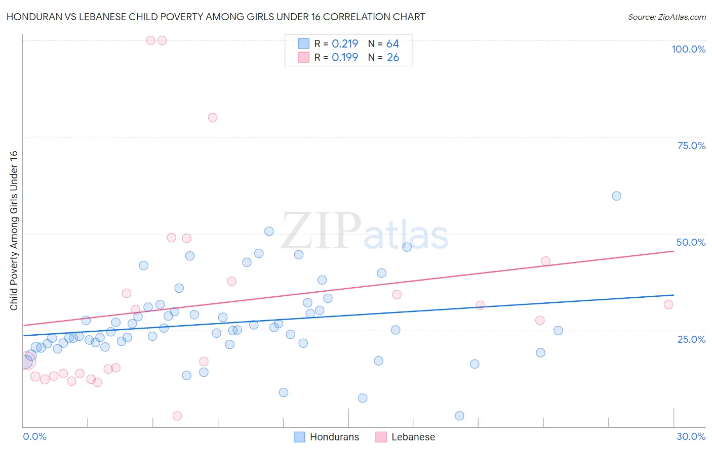 Honduran vs Lebanese Child Poverty Among Girls Under 16