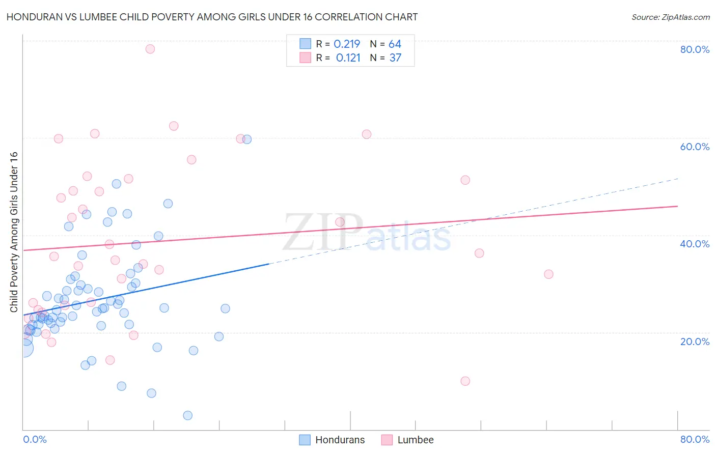 Honduran vs Lumbee Child Poverty Among Girls Under 16