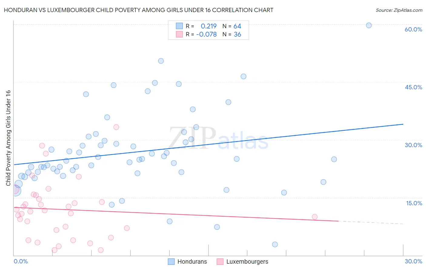 Honduran vs Luxembourger Child Poverty Among Girls Under 16