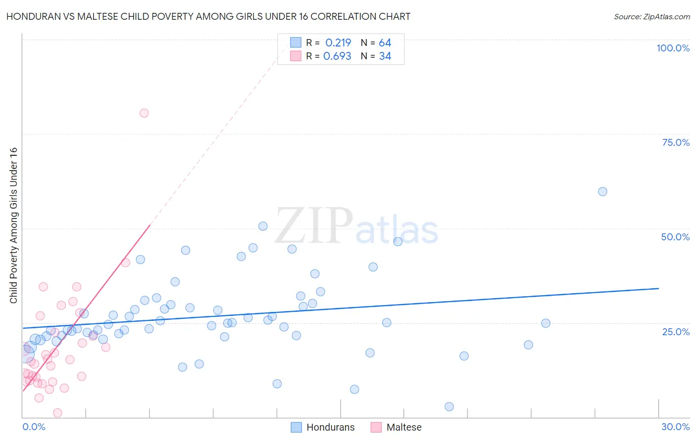 Honduran vs Maltese Child Poverty Among Girls Under 16