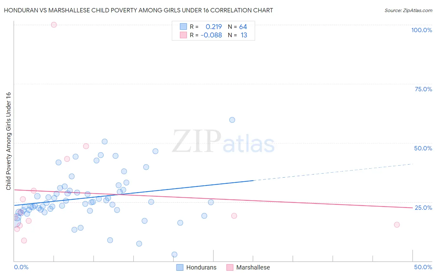 Honduran vs Marshallese Child Poverty Among Girls Under 16
