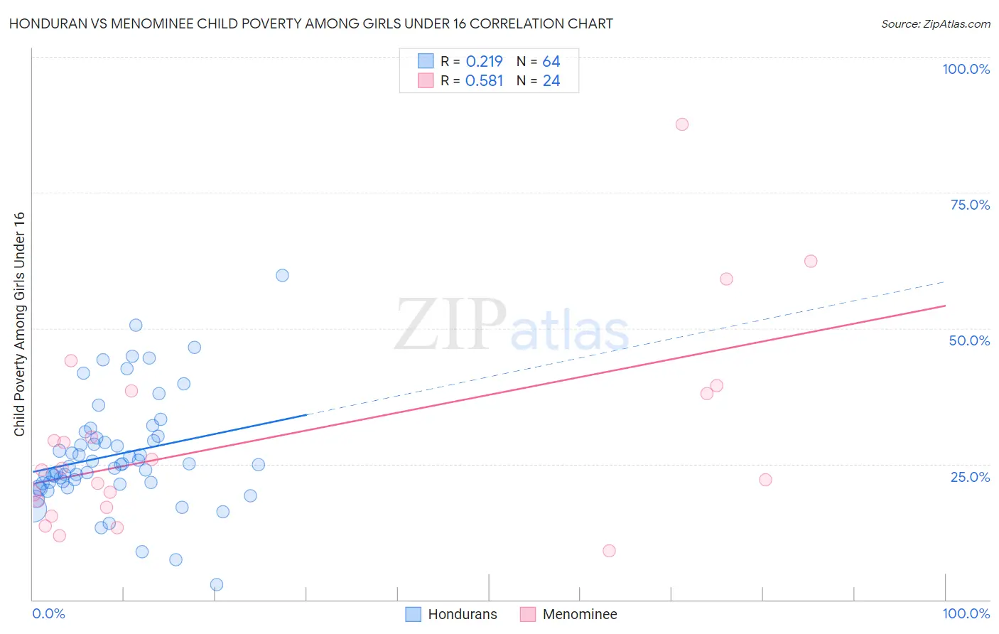 Honduran vs Menominee Child Poverty Among Girls Under 16