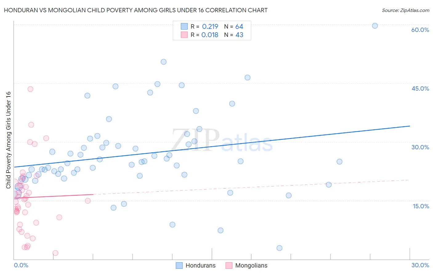 Honduran vs Mongolian Child Poverty Among Girls Under 16