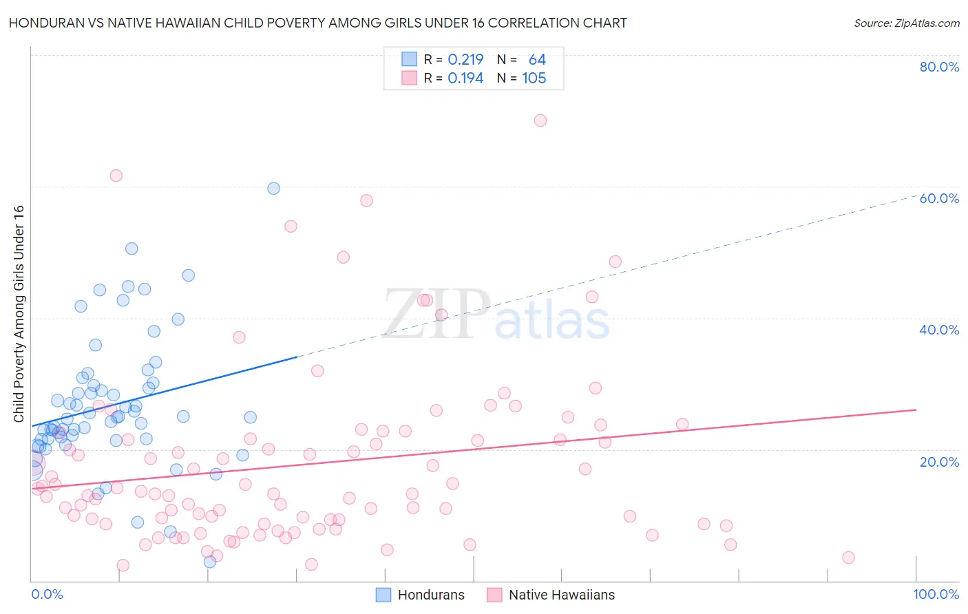 Honduran vs Native Hawaiian Child Poverty Among Girls Under 16