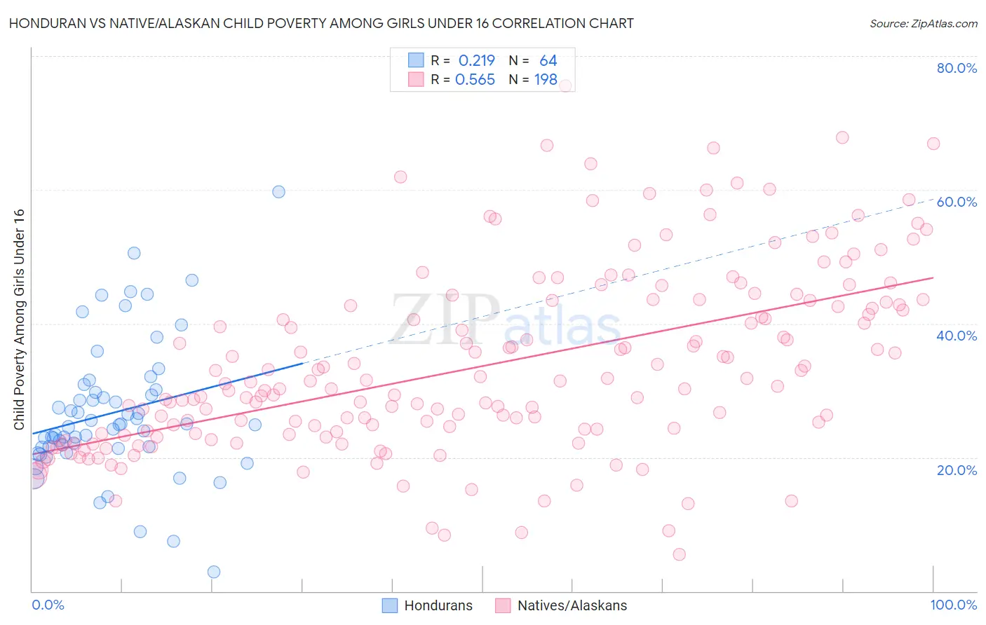 Honduran vs Native/Alaskan Child Poverty Among Girls Under 16