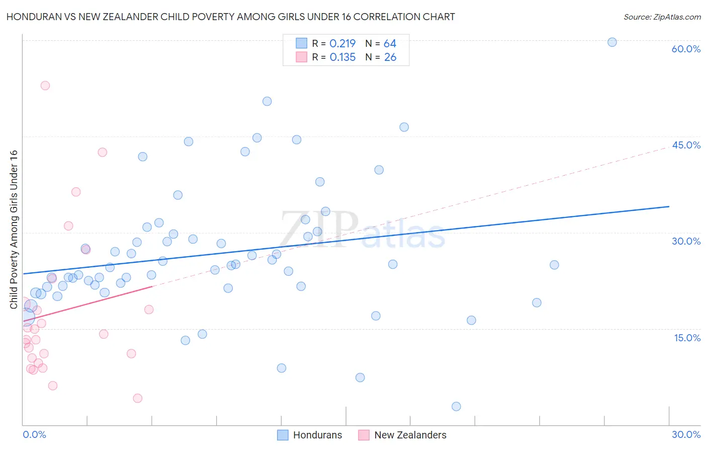 Honduran vs New Zealander Child Poverty Among Girls Under 16