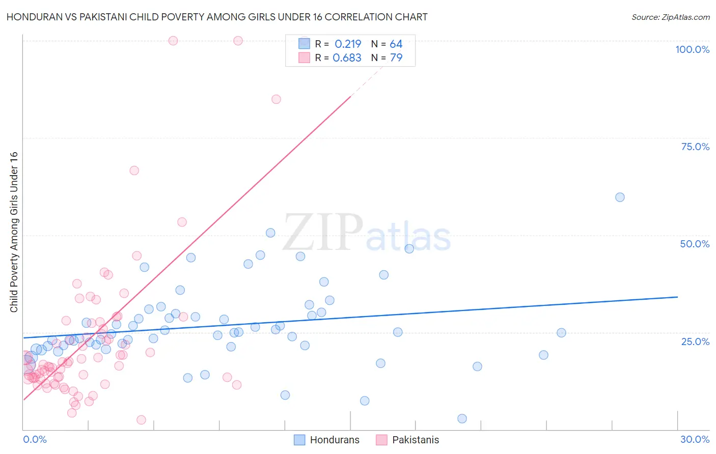 Honduran vs Pakistani Child Poverty Among Girls Under 16