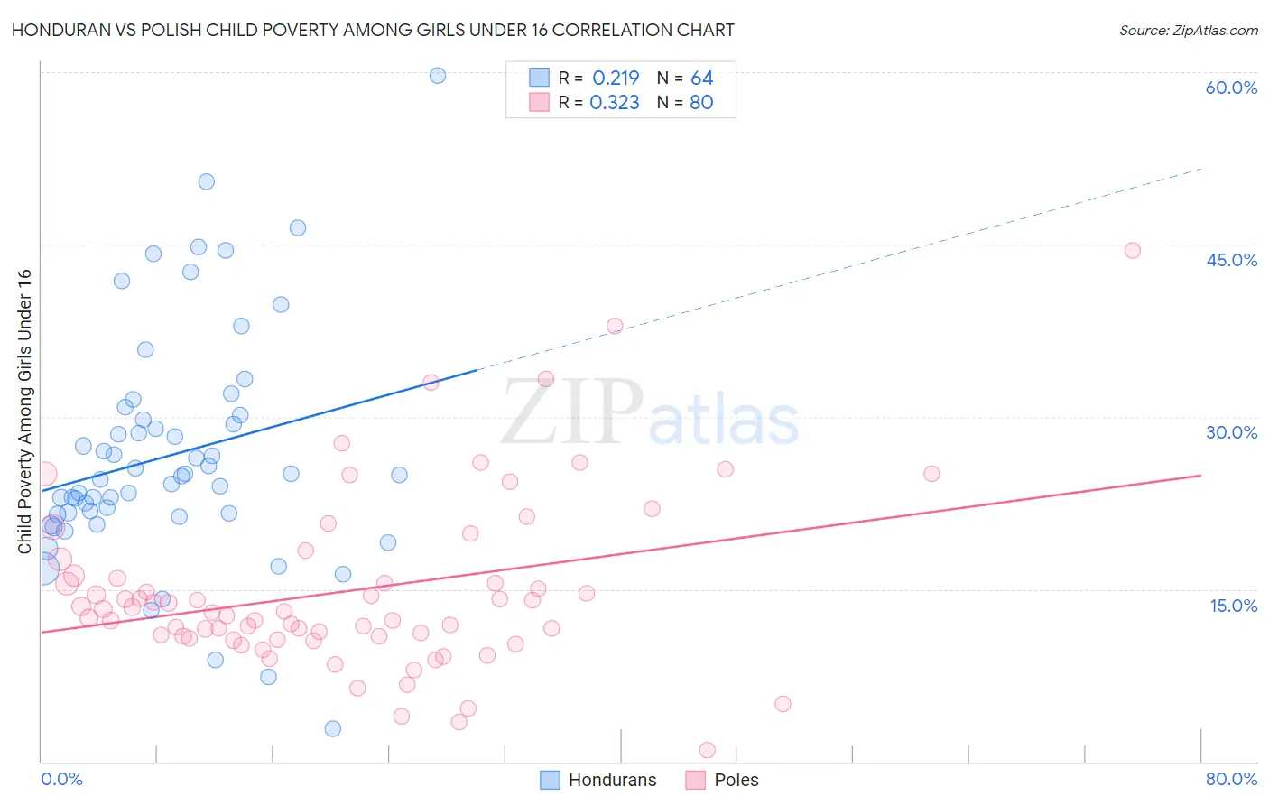 Honduran vs Polish Child Poverty Among Girls Under 16