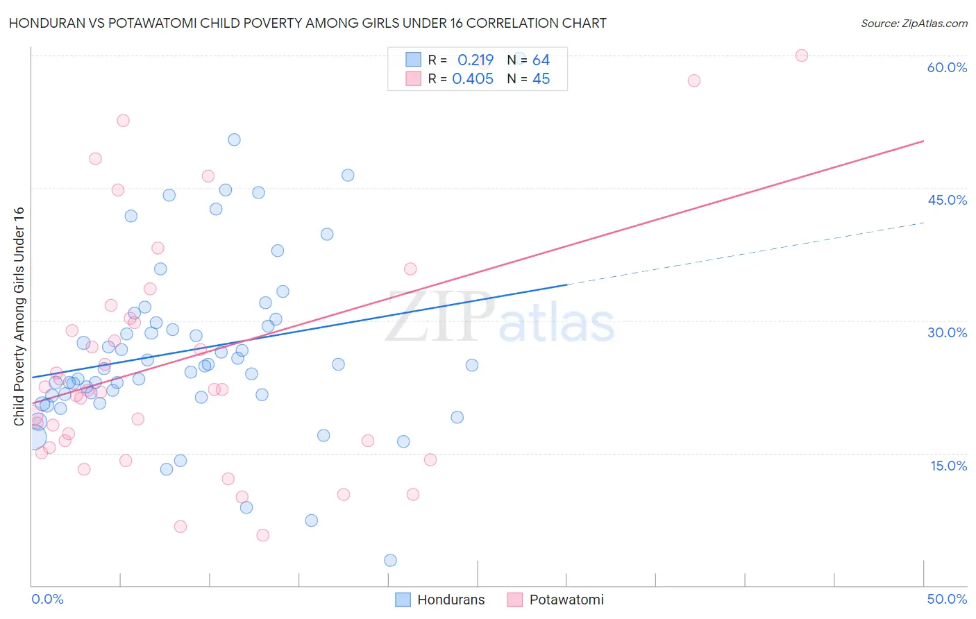 Honduran vs Potawatomi Child Poverty Among Girls Under 16