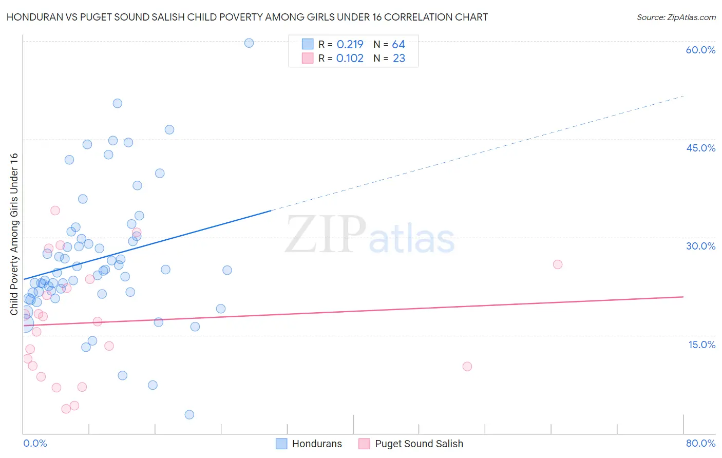 Honduran vs Puget Sound Salish Child Poverty Among Girls Under 16