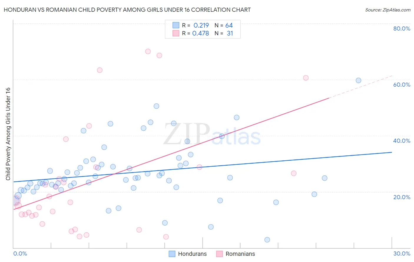 Honduran vs Romanian Child Poverty Among Girls Under 16