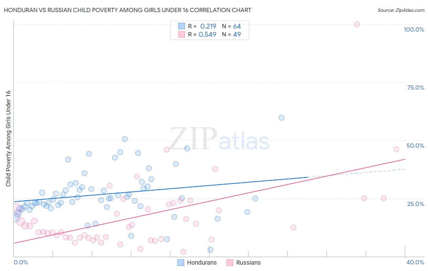 Honduran vs Russian Child Poverty Among Girls Under 16