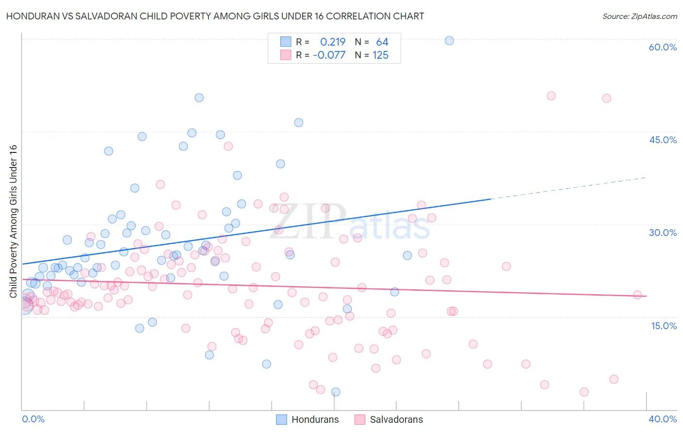 Honduran vs Salvadoran Child Poverty Among Girls Under 16