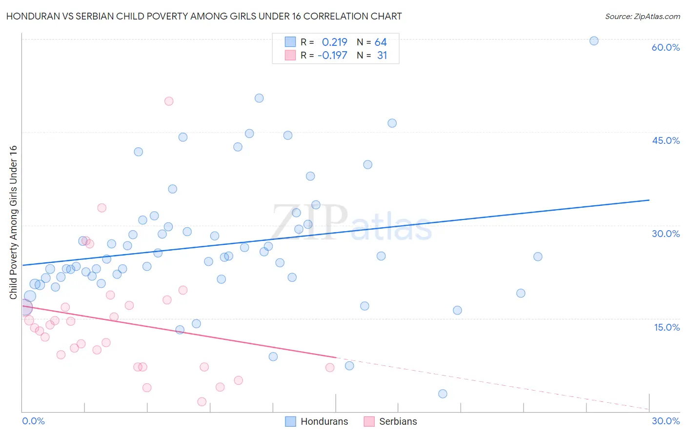 Honduran vs Serbian Child Poverty Among Girls Under 16