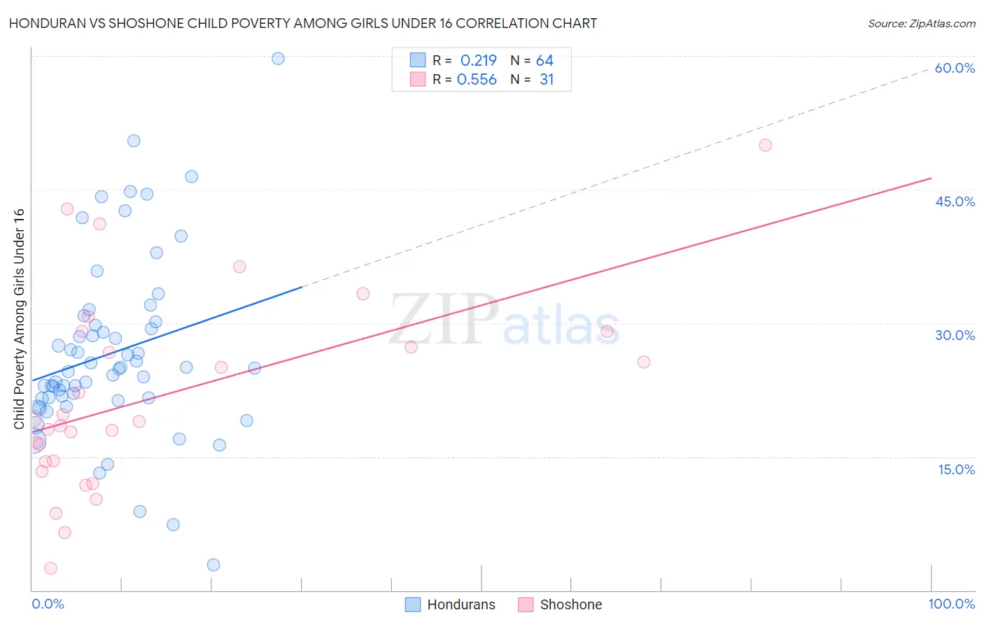 Honduran vs Shoshone Child Poverty Among Girls Under 16