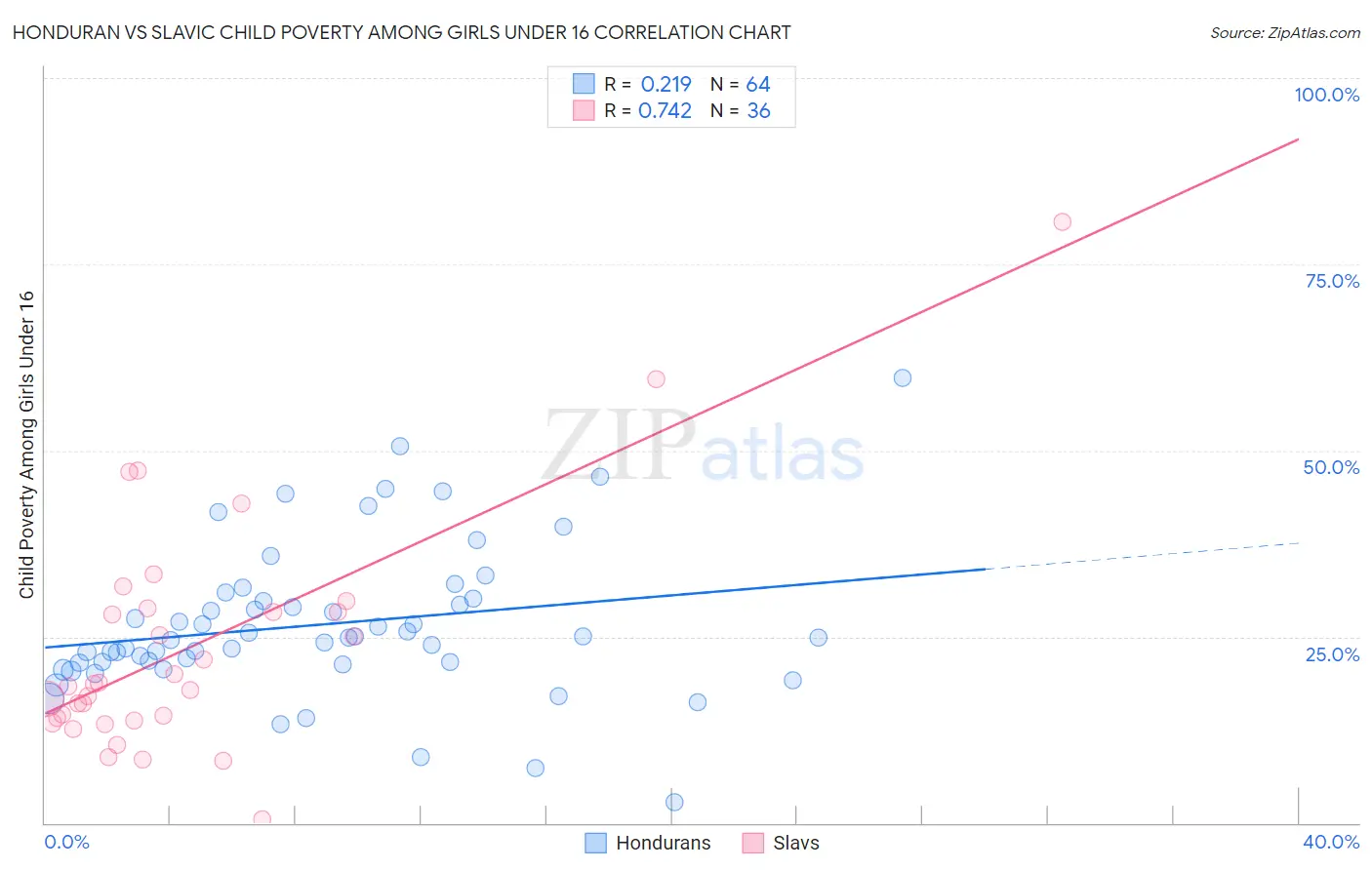 Honduran vs Slavic Child Poverty Among Girls Under 16