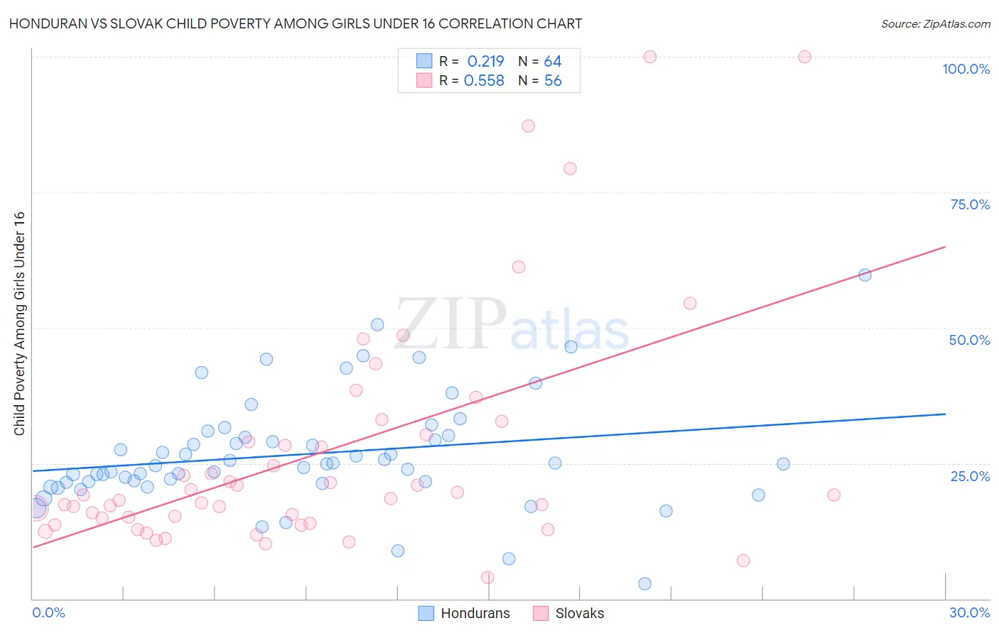 Honduran vs Slovak Child Poverty Among Girls Under 16