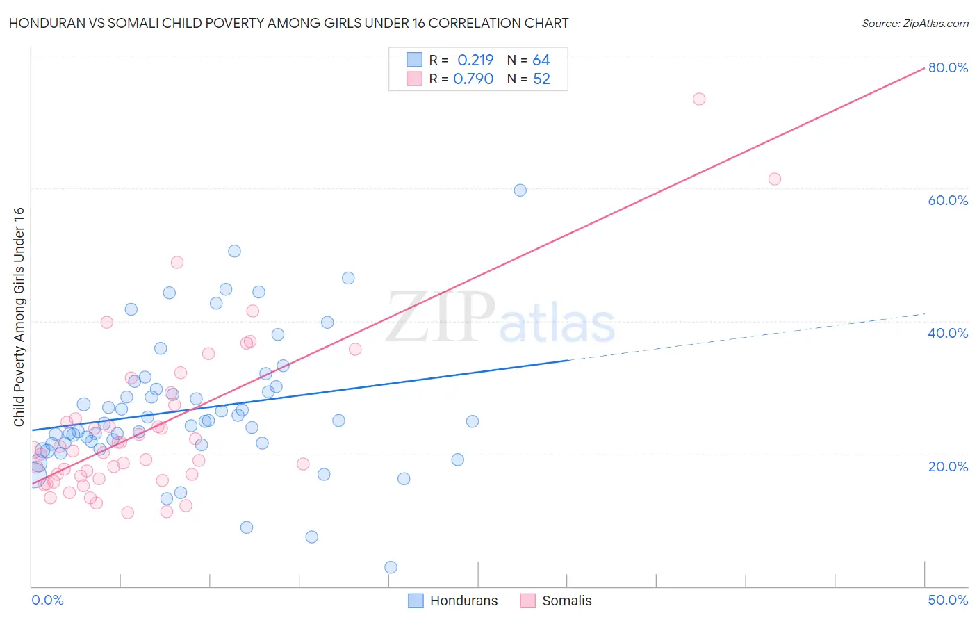 Honduran vs Somali Child Poverty Among Girls Under 16