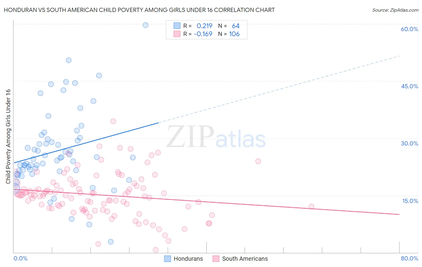 Honduran vs South American Child Poverty Among Girls Under 16