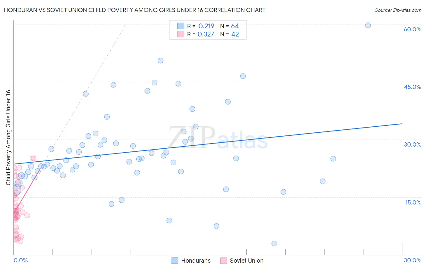 Honduran vs Soviet Union Child Poverty Among Girls Under 16