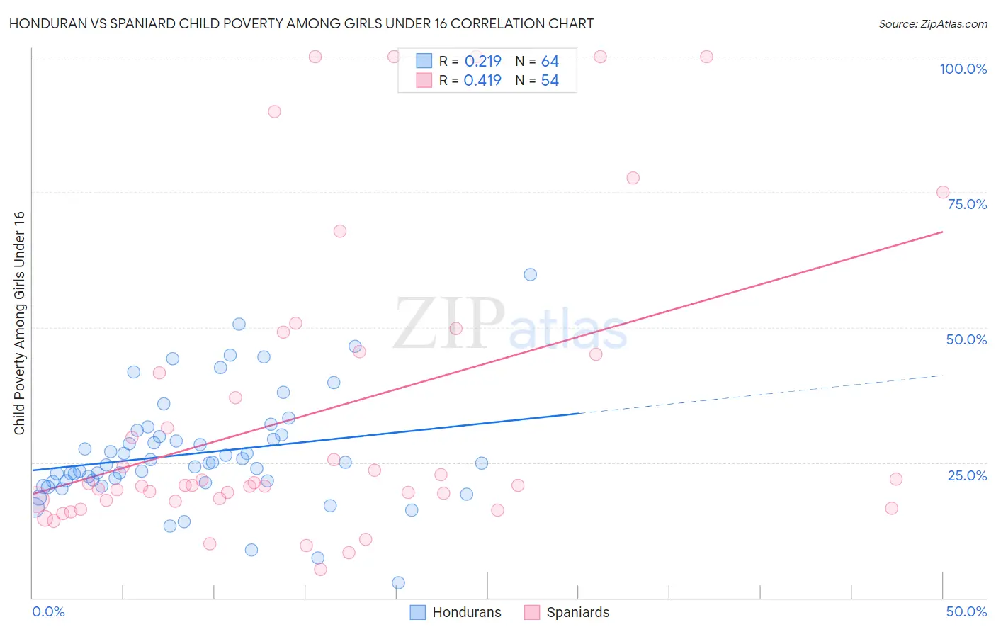 Honduran vs Spaniard Child Poverty Among Girls Under 16