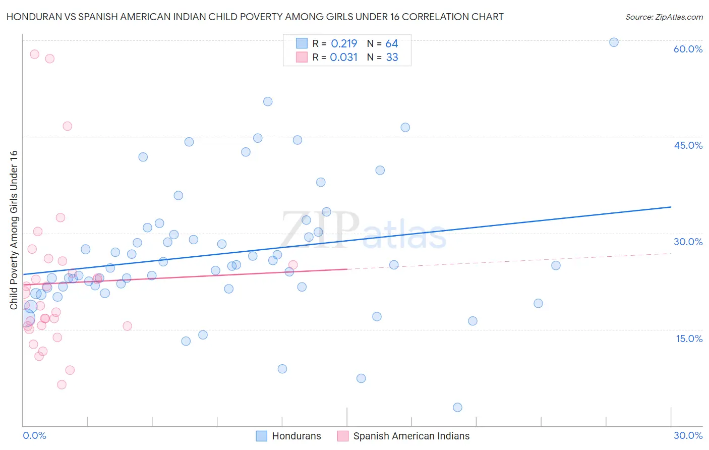 Honduran vs Spanish American Indian Child Poverty Among Girls Under 16