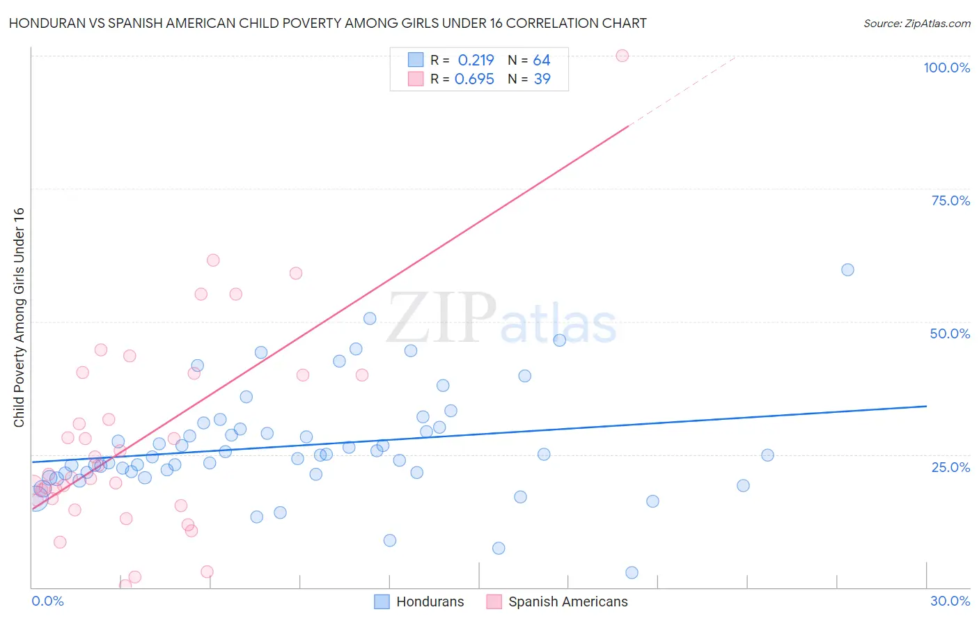 Honduran vs Spanish American Child Poverty Among Girls Under 16