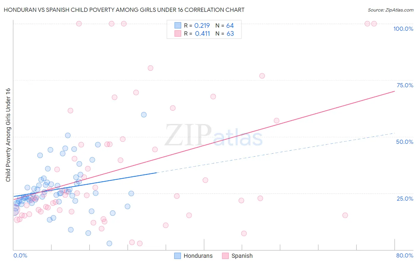 Honduran vs Spanish Child Poverty Among Girls Under 16