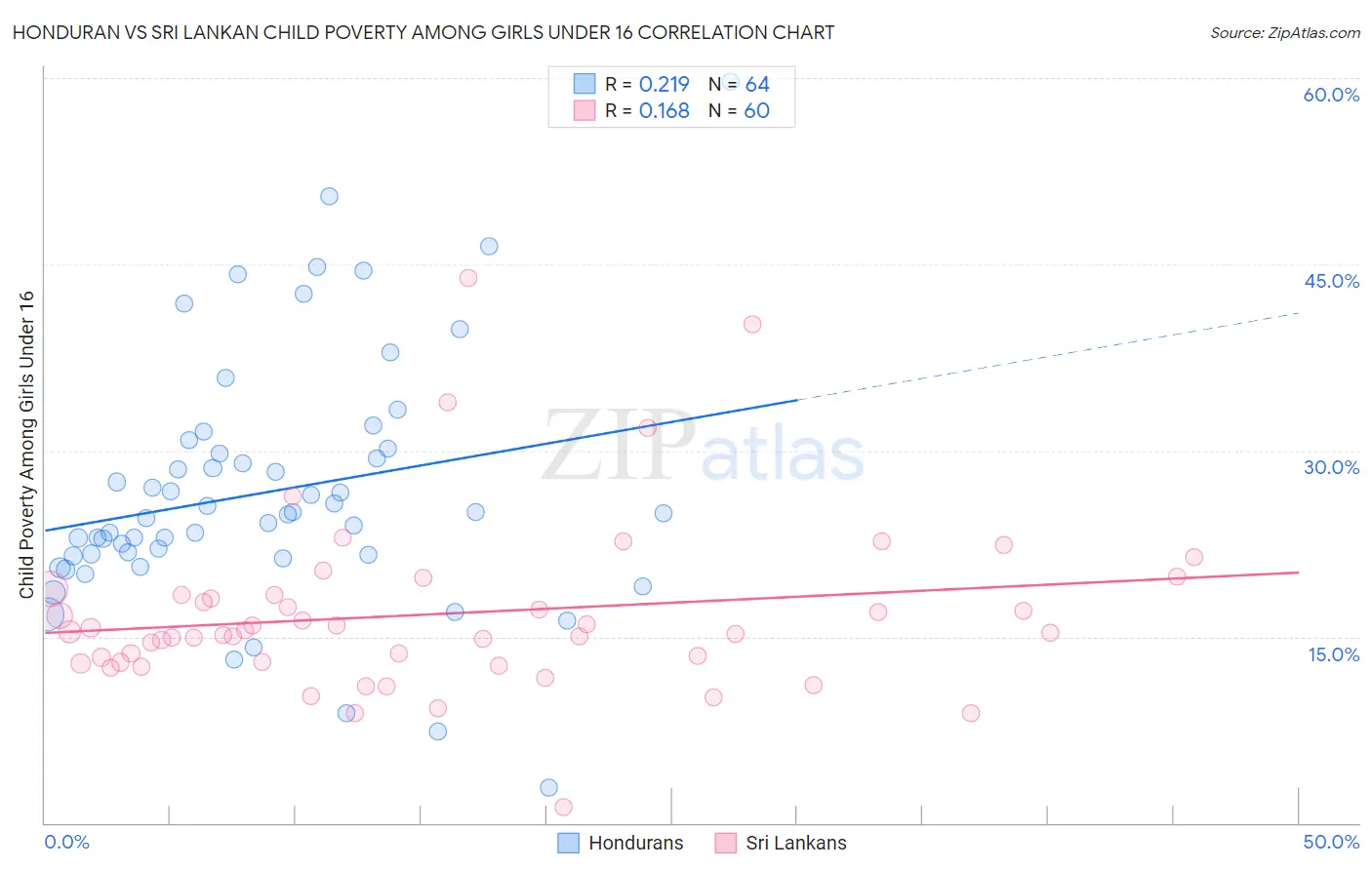 Honduran vs Sri Lankan Child Poverty Among Girls Under 16
