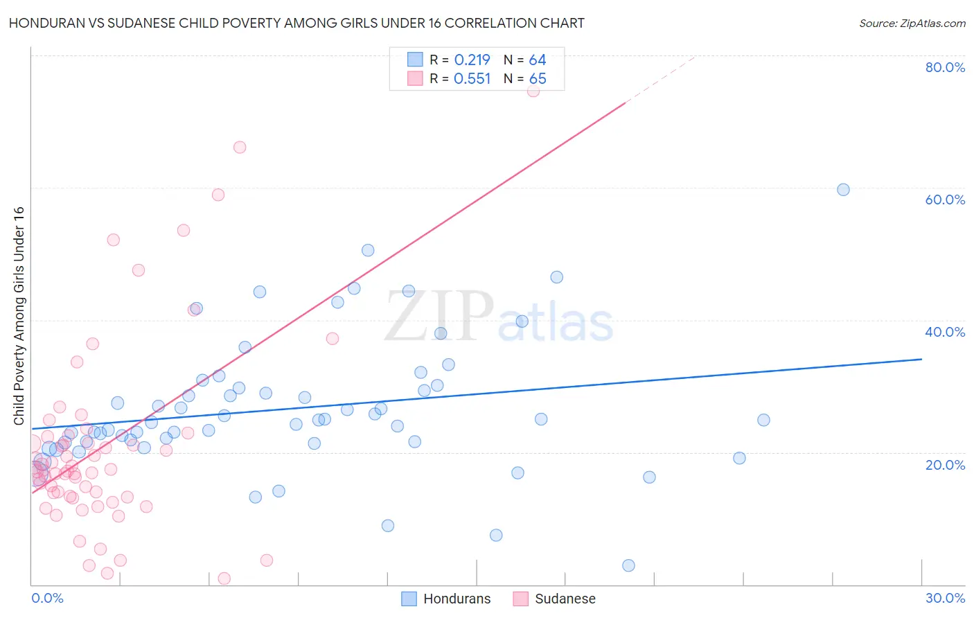 Honduran vs Sudanese Child Poverty Among Girls Under 16