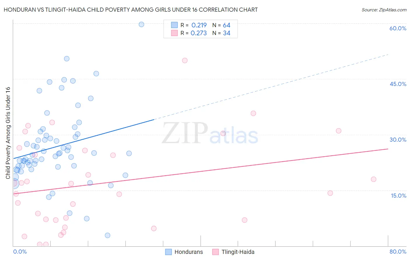 Honduran vs Tlingit-Haida Child Poverty Among Girls Under 16