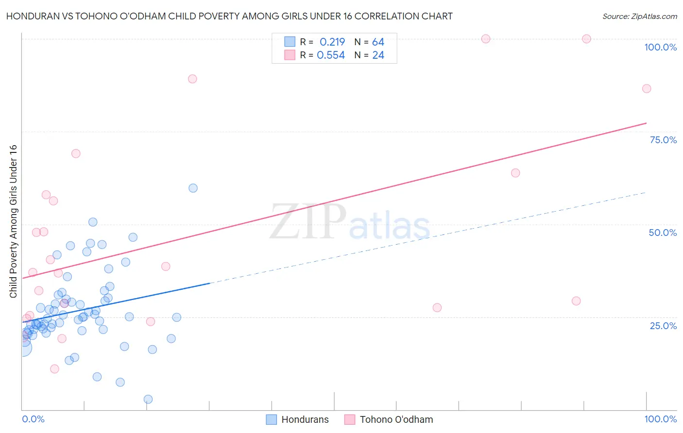 Honduran vs Tohono O'odham Child Poverty Among Girls Under 16
