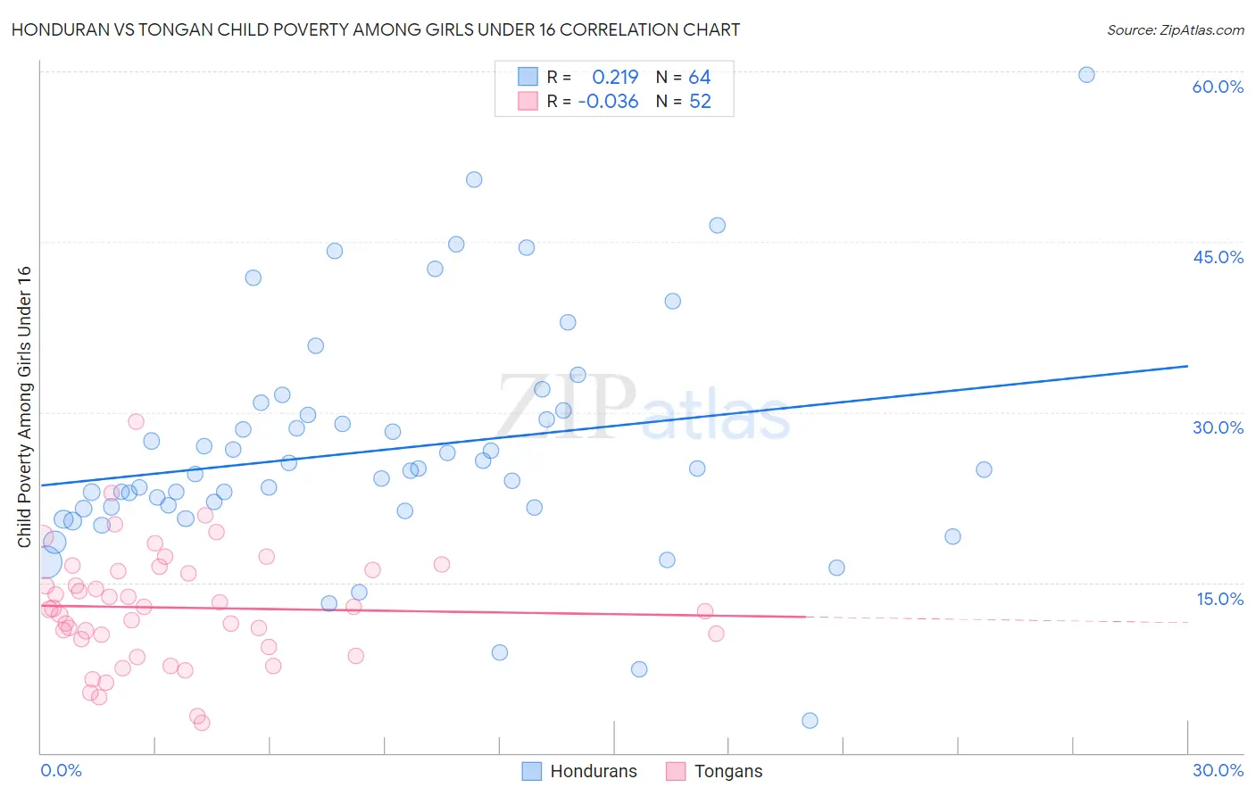 Honduran vs Tongan Child Poverty Among Girls Under 16