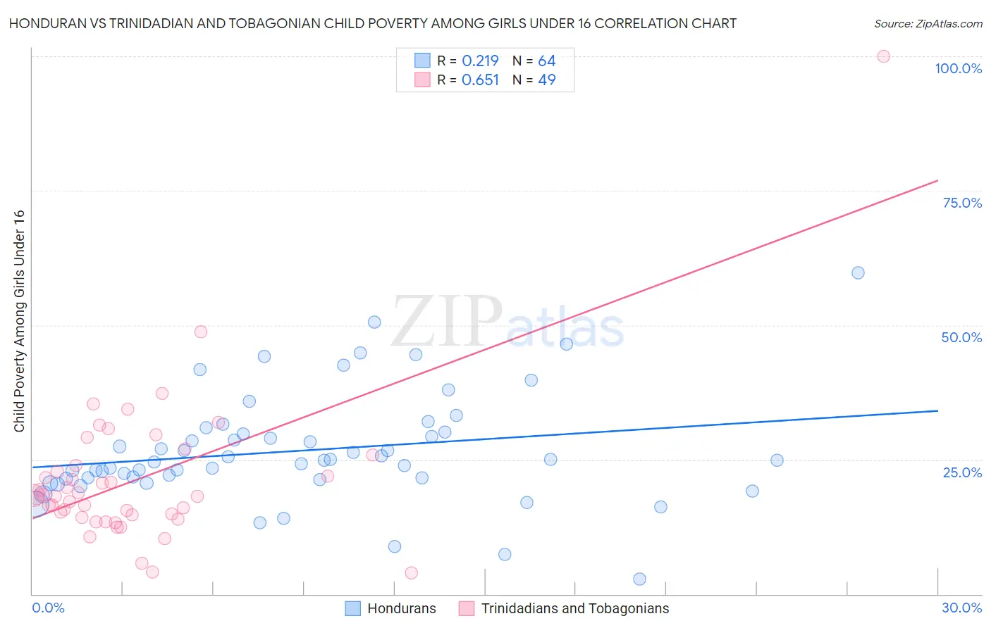 Honduran vs Trinidadian and Tobagonian Child Poverty Among Girls Under 16