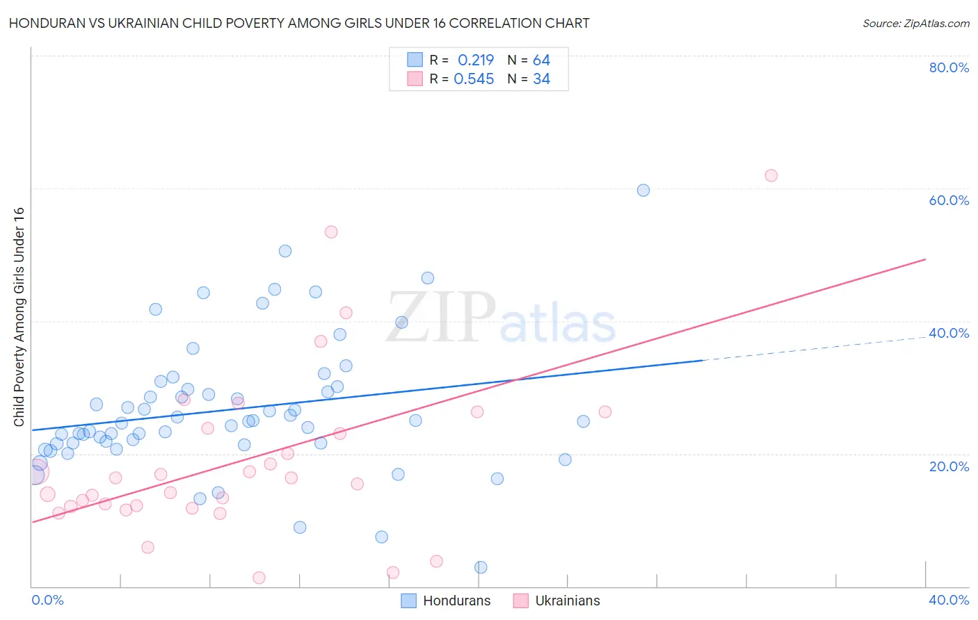 Honduran vs Ukrainian Child Poverty Among Girls Under 16