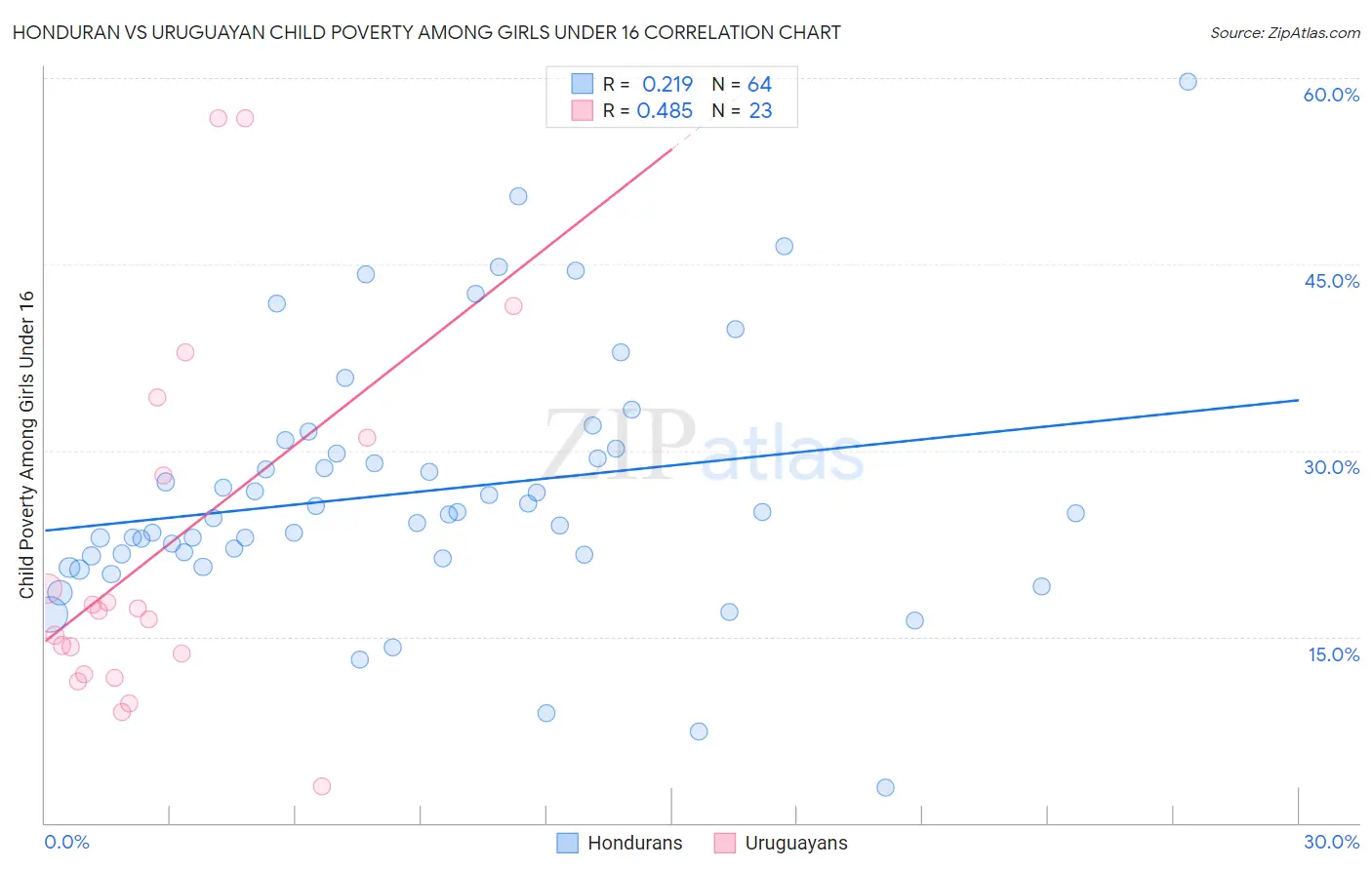 Honduran vs Uruguayan Child Poverty Among Girls Under 16