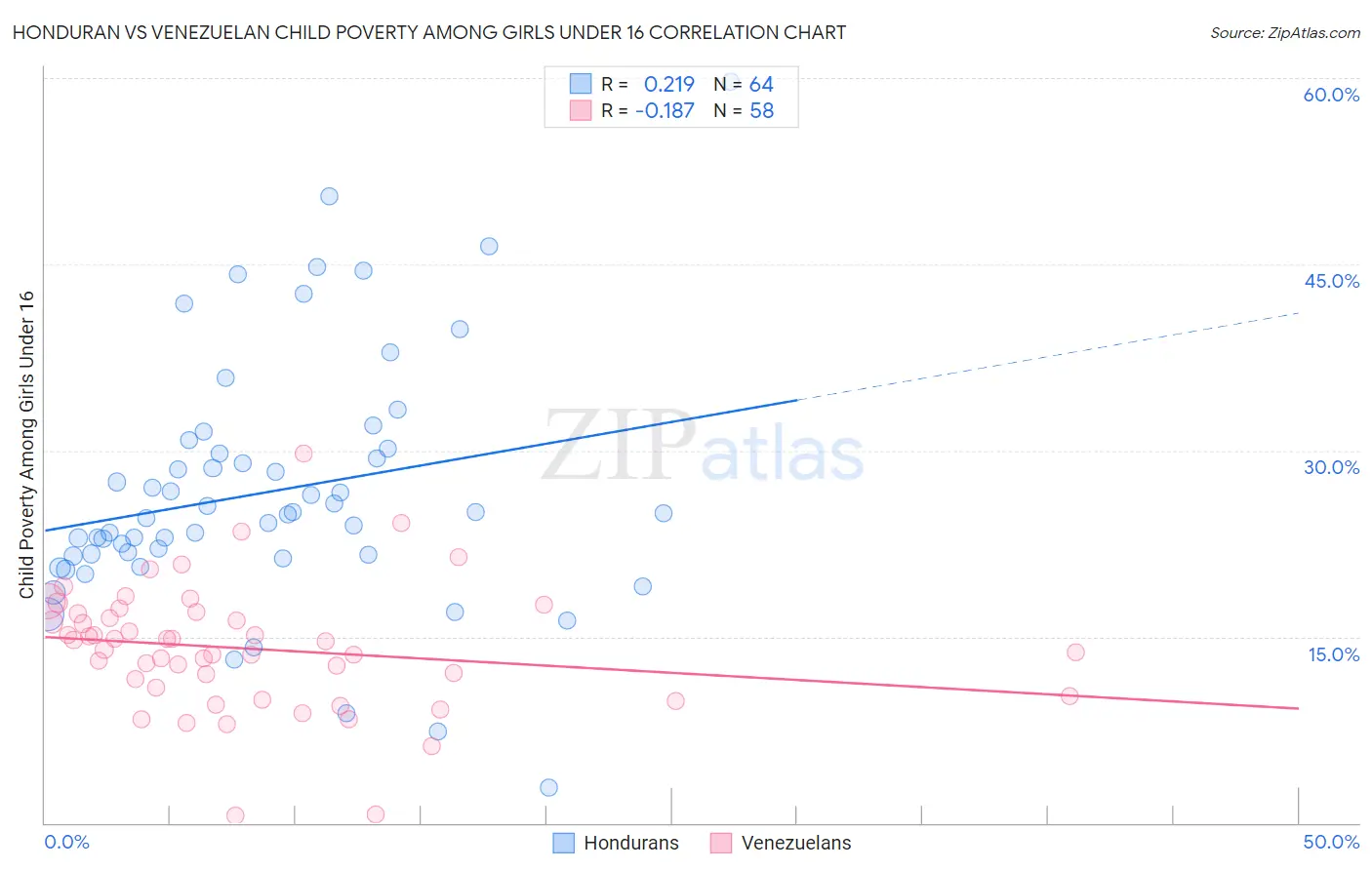 Honduran vs Venezuelan Child Poverty Among Girls Under 16